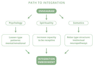 enneagram path to integration